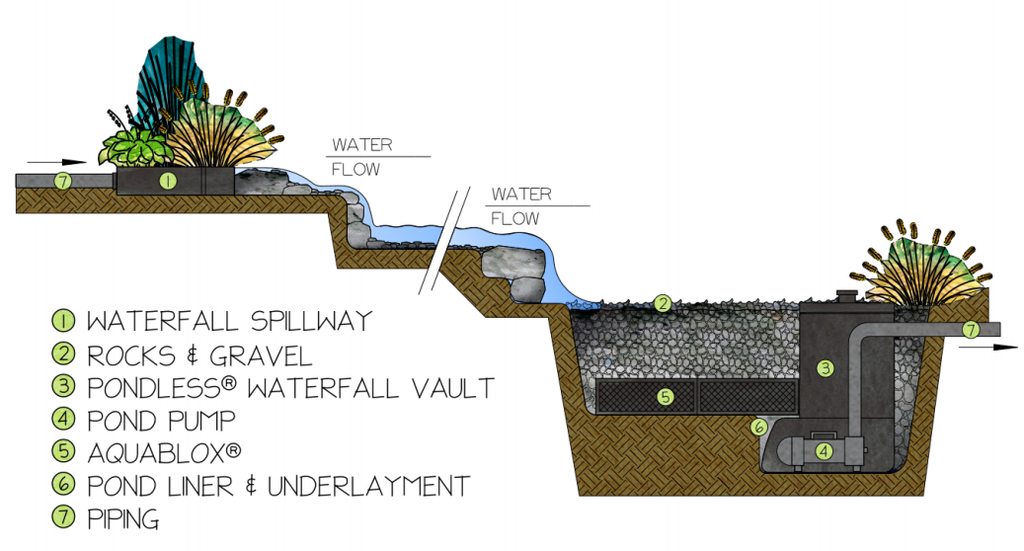 pondless waterfall systems