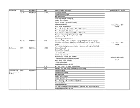 Motorcycle maintenance log 