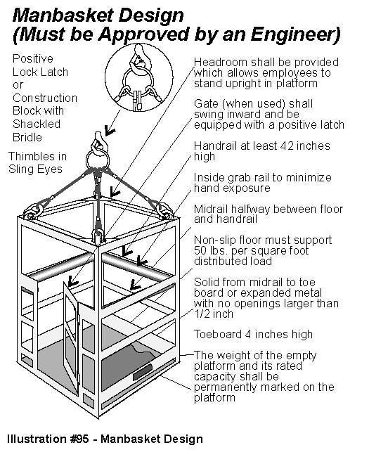 osha standard for a crane lift man basket