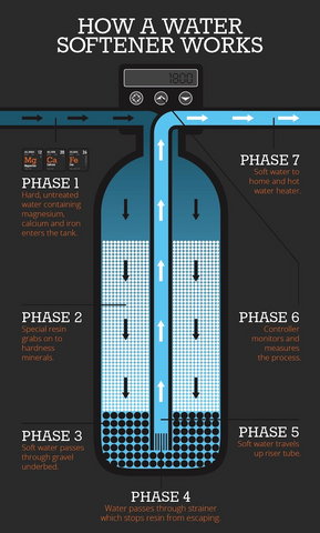 How Water Softeners Work