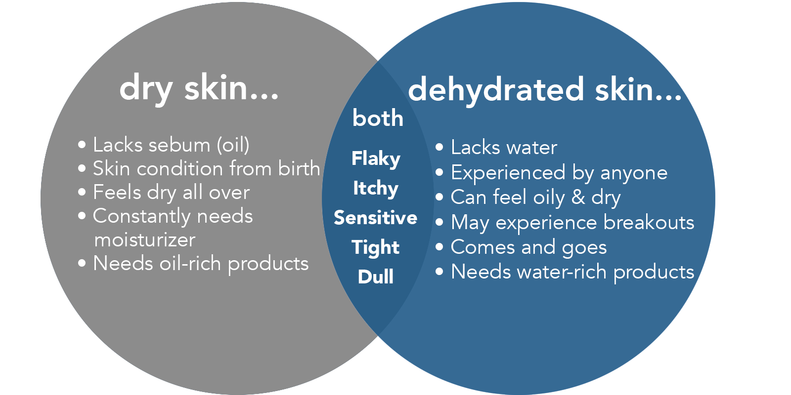 Dehydration differs from "dry" skin in that dehydration refers to a lack of water, whereas dryness refers to a lack of oil. In fact, dehydrated skin can also be "oily" skin, as production of sebum is our bodies attempt to compensate for a lack of water.