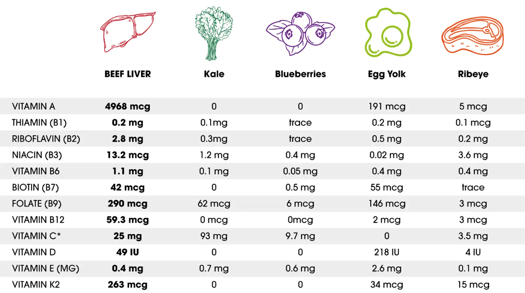 Chart comparison table animal-based of plant-based foods