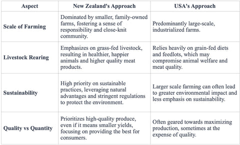 a table comparing new zealand agriculture to us agriculture for sustainability, quality, and other criteria—why one earth health chooses new zealand beef for or organ supplement