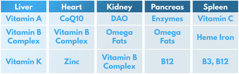 Nutrient-packed beef organs: liver, heart, kidney, pancreas, and spleen—Nutritional profile of beef organs