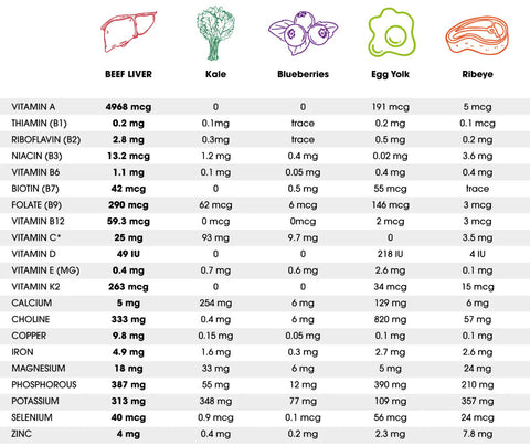 Mineral and vitamin content of beef liver compared to other nutritionally rich types of food—What is the healthiest organ meat?