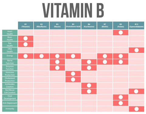 Vitamin B nutrition chart—One Earth Health