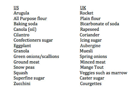 Verschiedene Wörter für Food UK USA USA