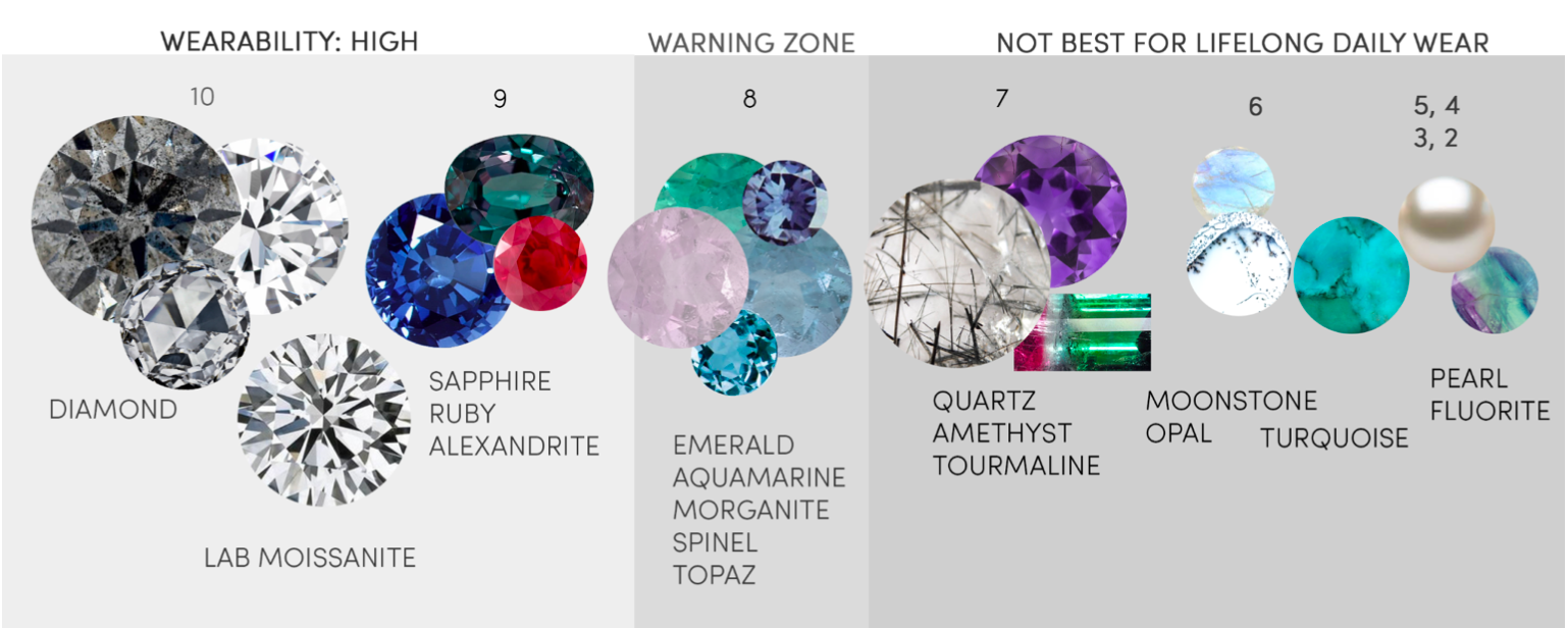 Scale of wearability. On a scale from 10 being high in wearability and 2 being not the best for lifelong daily wear. Diamond: 10, Lab moissanite: 9.5, Sapphire, ruby & alexandrite: 9, emerald, aquamarine, morganite, spinel and topaz: 8, quartz, amethyst and tourmaline: 7, moonstone and opal: 6, turquoise: 5.5, pearl and fluorite: 5,4,3, and 2 
