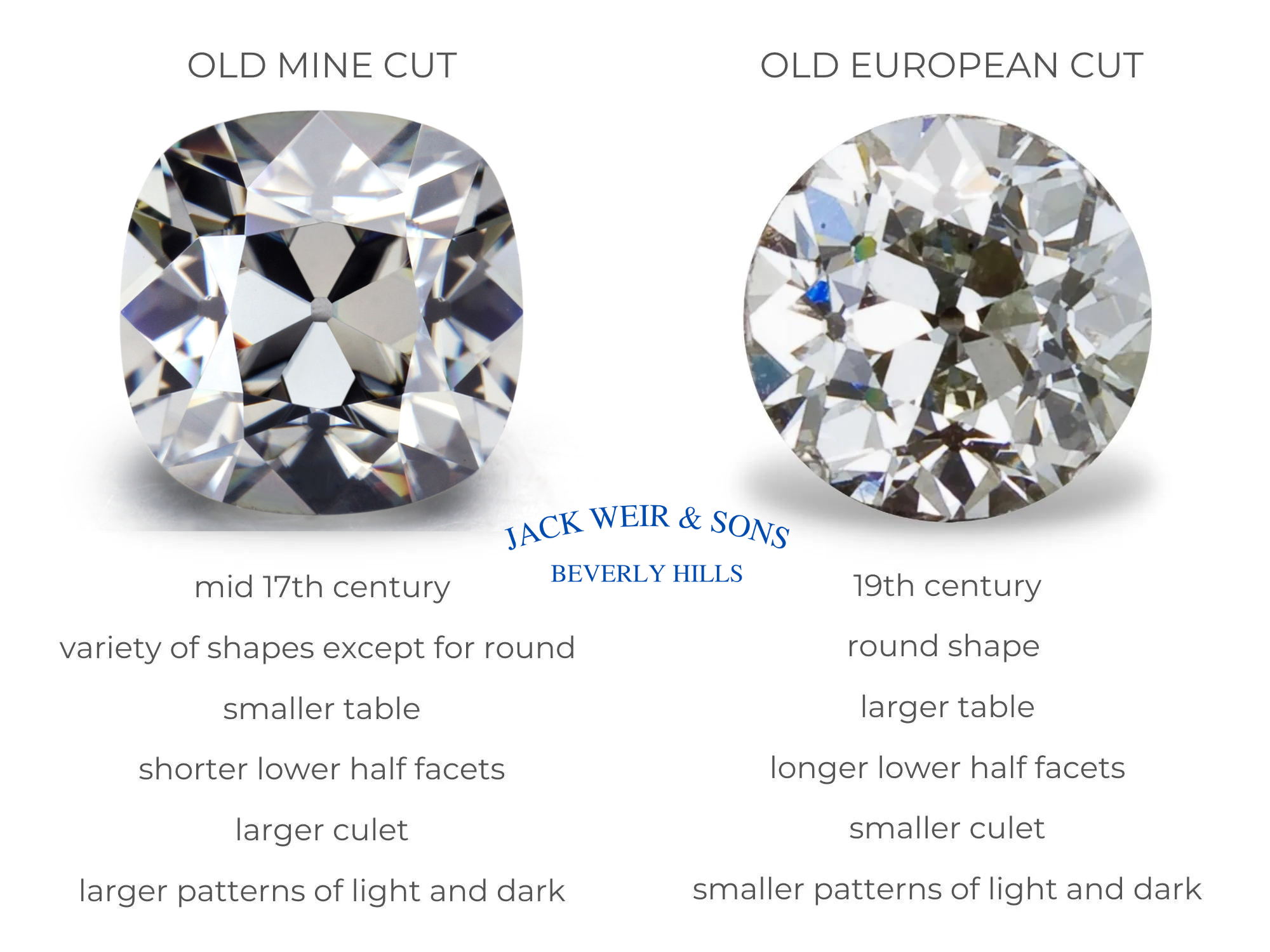 老矿式切工钻石和老欧式切工钻石并排特写，比较两种切工。老矿式切工钻石起源于 17 世纪中叶，除了圆形之外还有多种形状，具有较小的桌面、较短的下半刻面、较大的底尖以及较大的浅色和深色图案。老欧洲切工起源于 19 世纪，是我们今天所知的明亮式圆形切工的前身，具有更大的桌面、更长的下半刻面、更小的底尖以及更小的浅色和深色图案。