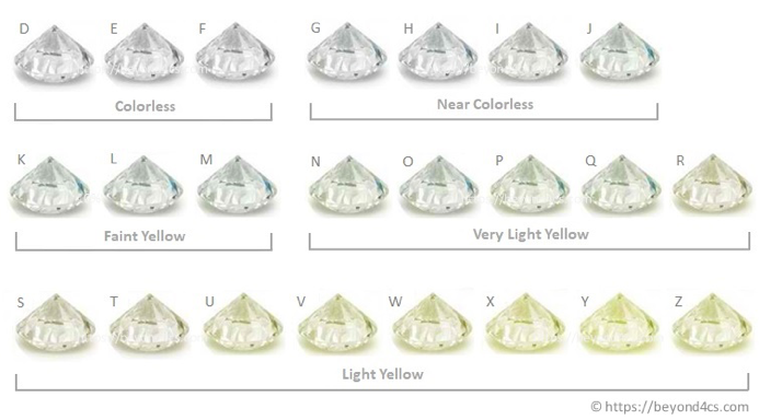Diamond color scale from colorless to light yellow