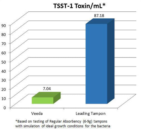 Veeda Dramatically Reduces the Risk of TSS Versus Synthetic Tampons