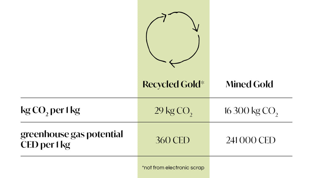 The carbon impact of recycled vs mined gold