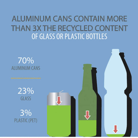 Cans vs Bottles Recycling Percentage