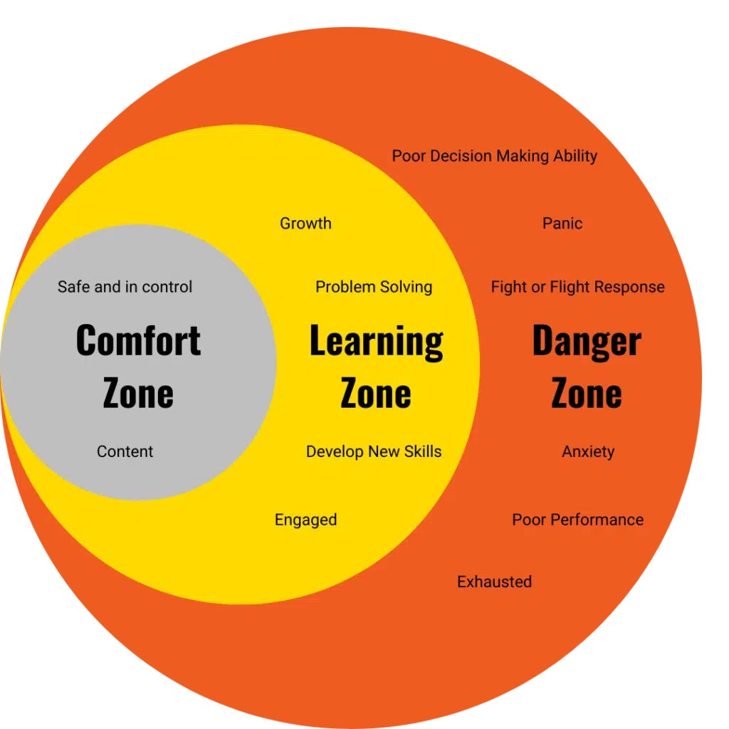 Concentric Circles for Zones of Learning