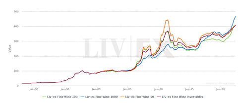 Wine Investment chart 2022