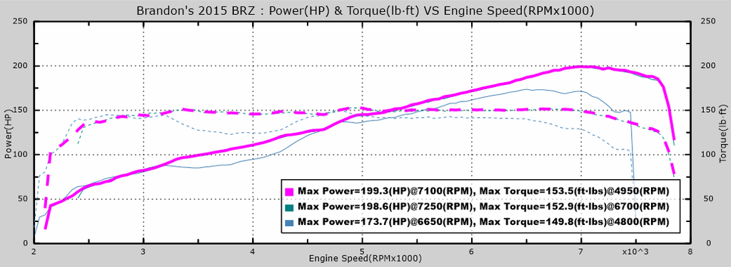 Brandon's 2015 Subaru BRZ Header + Tune – Equilibrium Tuning, Inc.