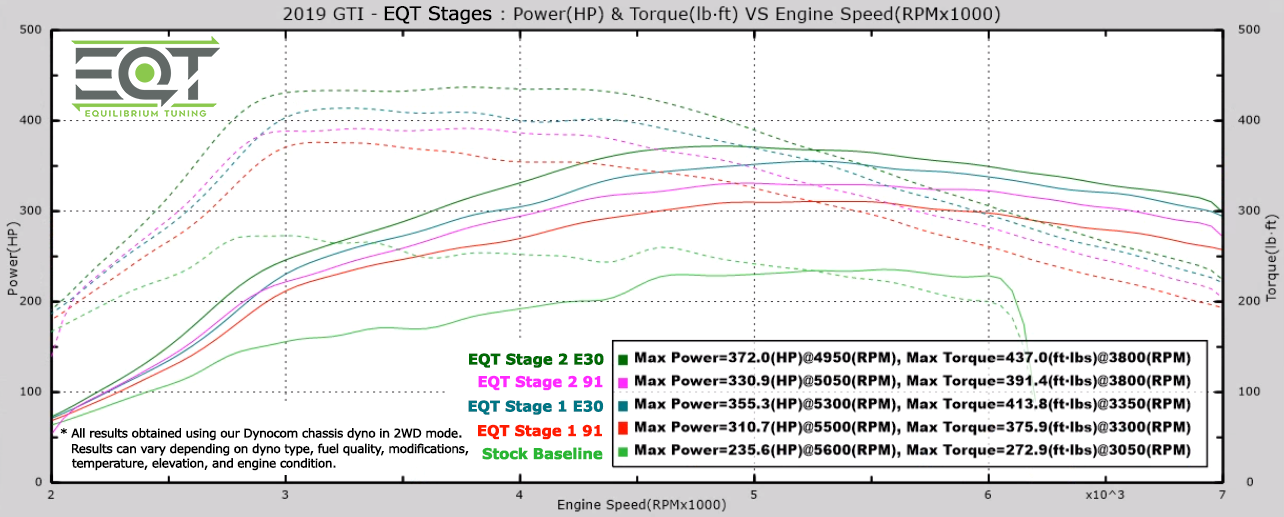 EQT ECU Staged Tune (VW MK7 GTI/GLI/Golf R/Audi S3/A3) – Equilibrium ...