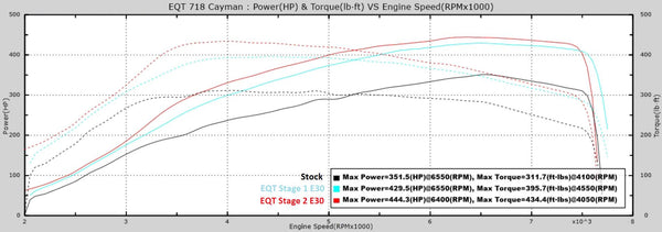 Porsche 718 Stage 2