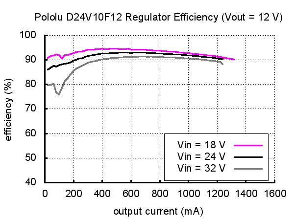 Pololu 12V 1A Step-Down Voltage Regulator D24V10F12