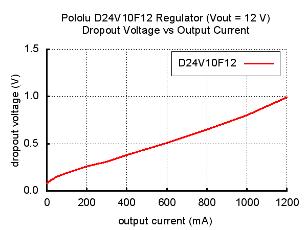 Pololu 12V 1A Step-Down Voltage Regulator D24V10F12