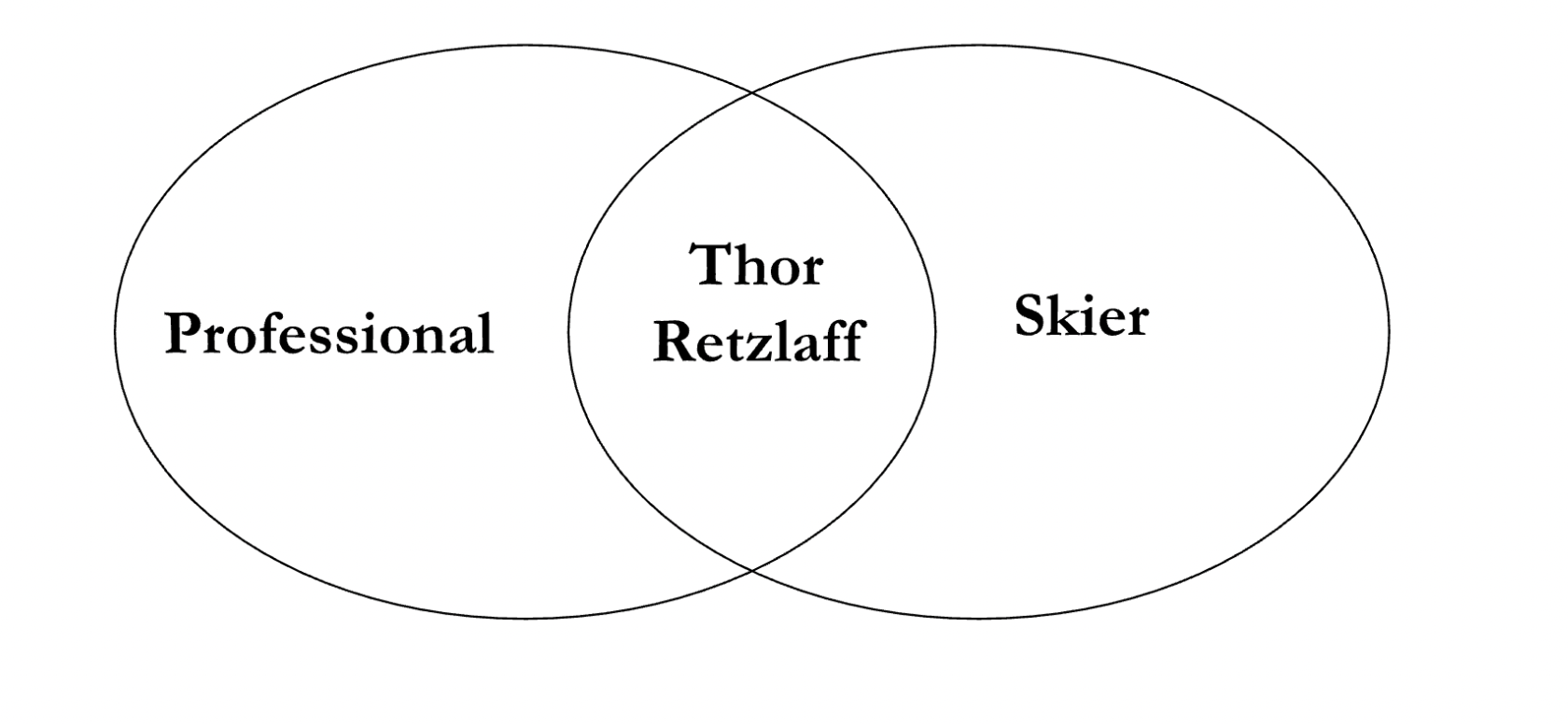 A venn diagram with professional on one side, skier on the other, and Thor in the middle.