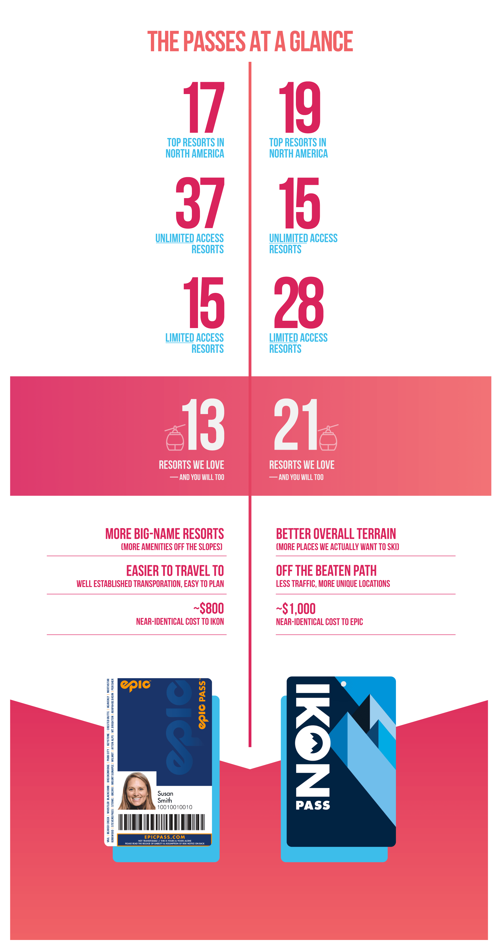 Ikon and Epic ski pass comparison chart