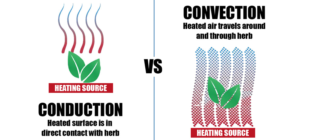 Conduction-vs-convention-heating-vaporizing-marijuana-cannabis-ultimate-guide-buy-marijuana-dry-herb-vaporizer