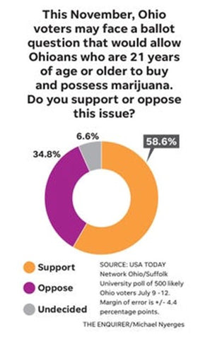 High Hopes Over 58 of Ohio Voters Support Legalizing Adult Marijuana Use, Poll Reveals