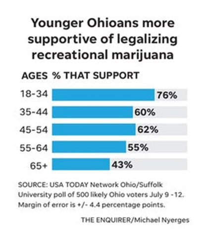 High Hopes Over 58 of Ohio Voters Support Legalizing Adult Marijuana Use, Poll Reveals