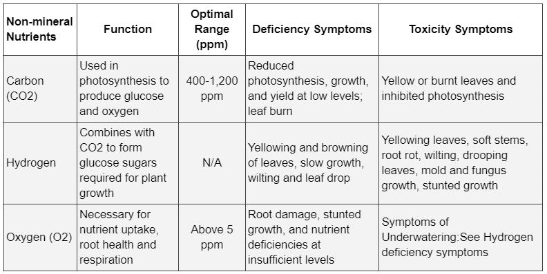 What are the Best Nutrients for Growing Cannabis best pracitice to growing weed-