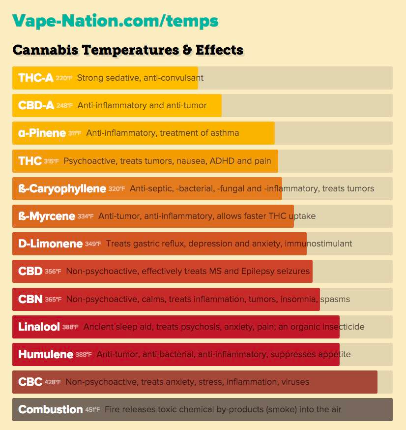 cannbanoids-terpenes-temp-chart