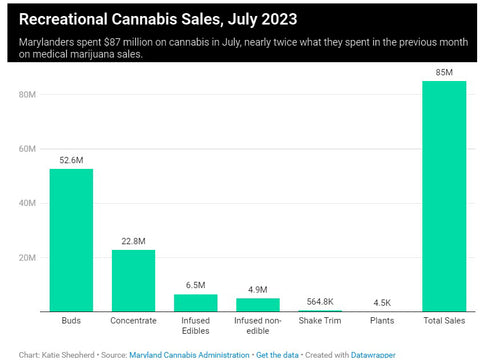 maryland marijuana sales