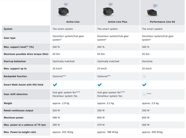 Bosch Motor Comparison