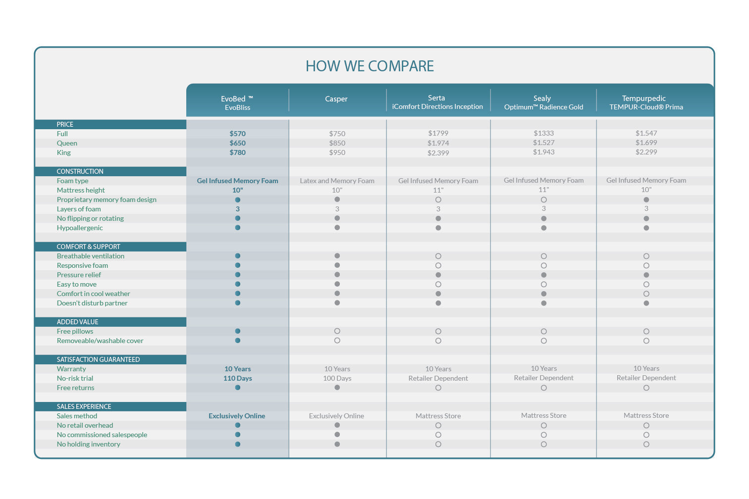 Online Mattress Comparison Chart