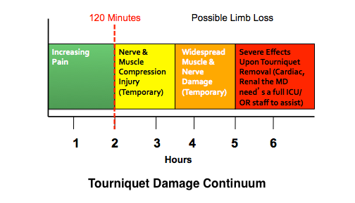 How Long Can A Tourniquet Be Applied