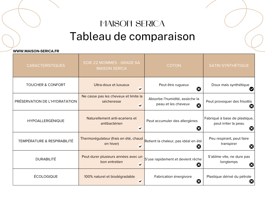 Tableau comparatif Maison Serica
