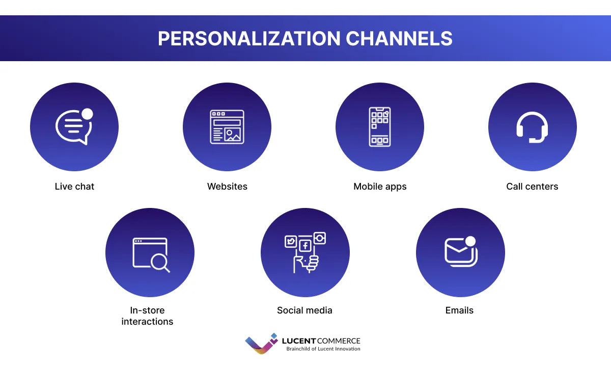Pesonalization channels Lucent Commerce