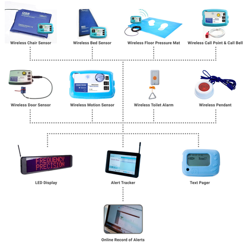 a wireless nurse call system