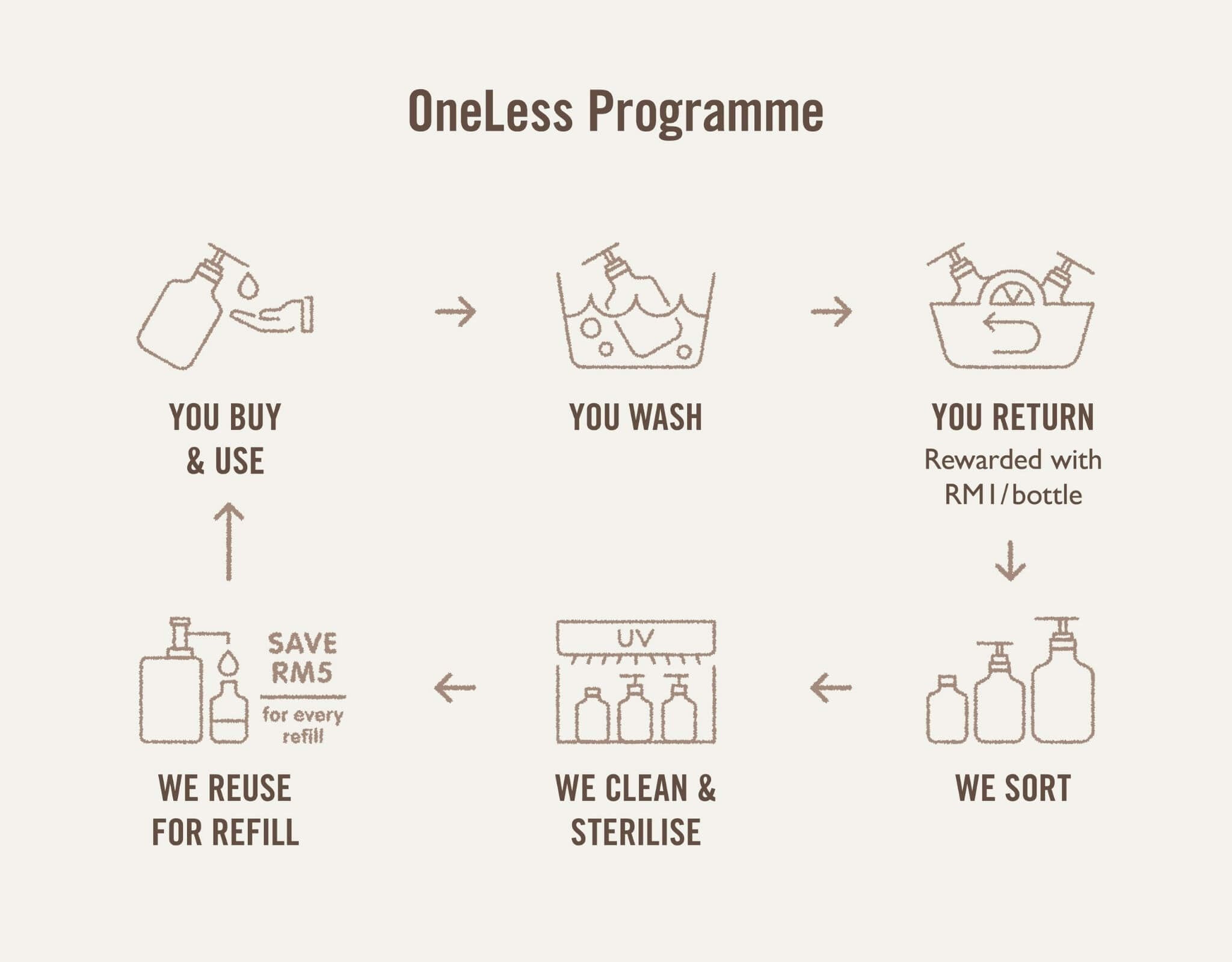 The Olive Tree OneLess Programme Reuse Refill Recycle Plastic Bottles