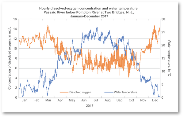 How Do Warm Temperatures Affect Trout? Graph of hourly dissolved concentration 