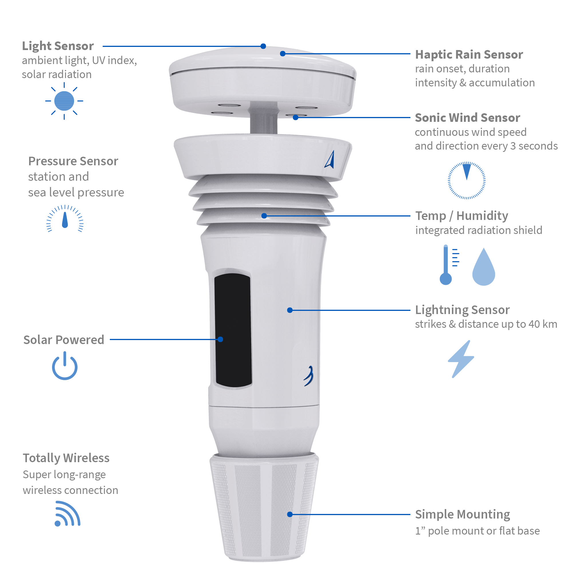 Tempest Weather System By WeatherFlow Rachio