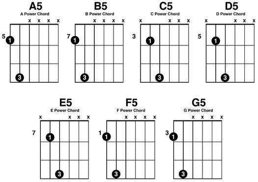 Common Power Chords