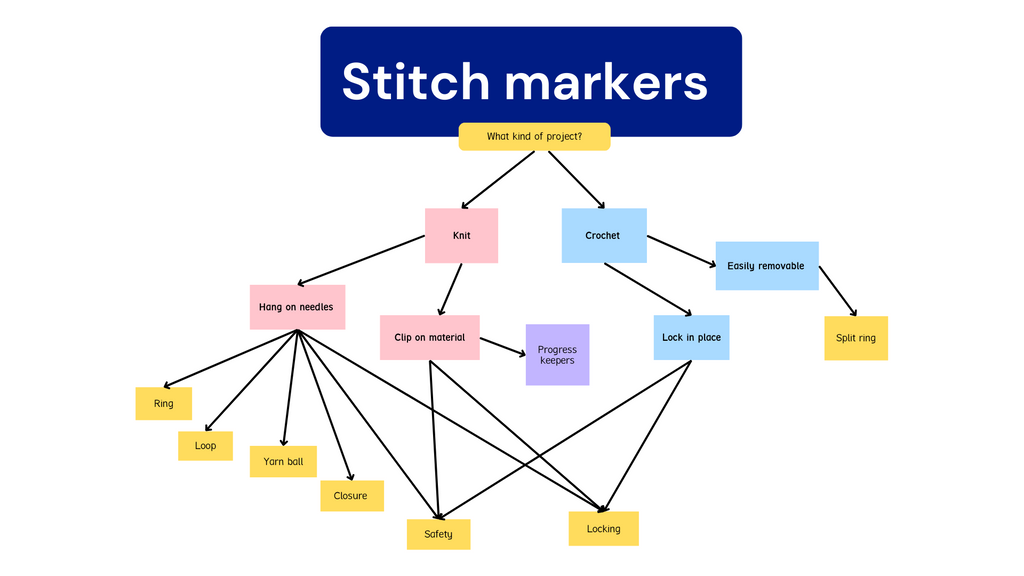 Stitch markers