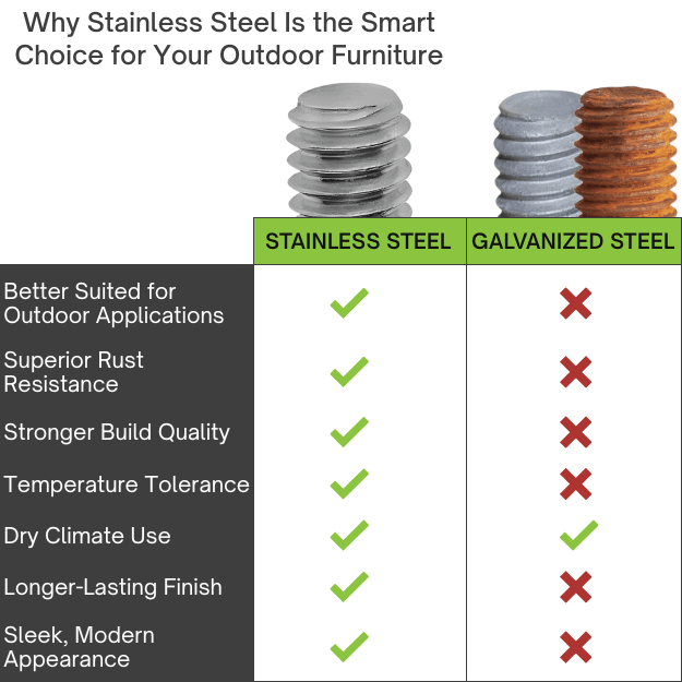 Comparison of benefits between stainless steel and galvanized steel furniture levelers