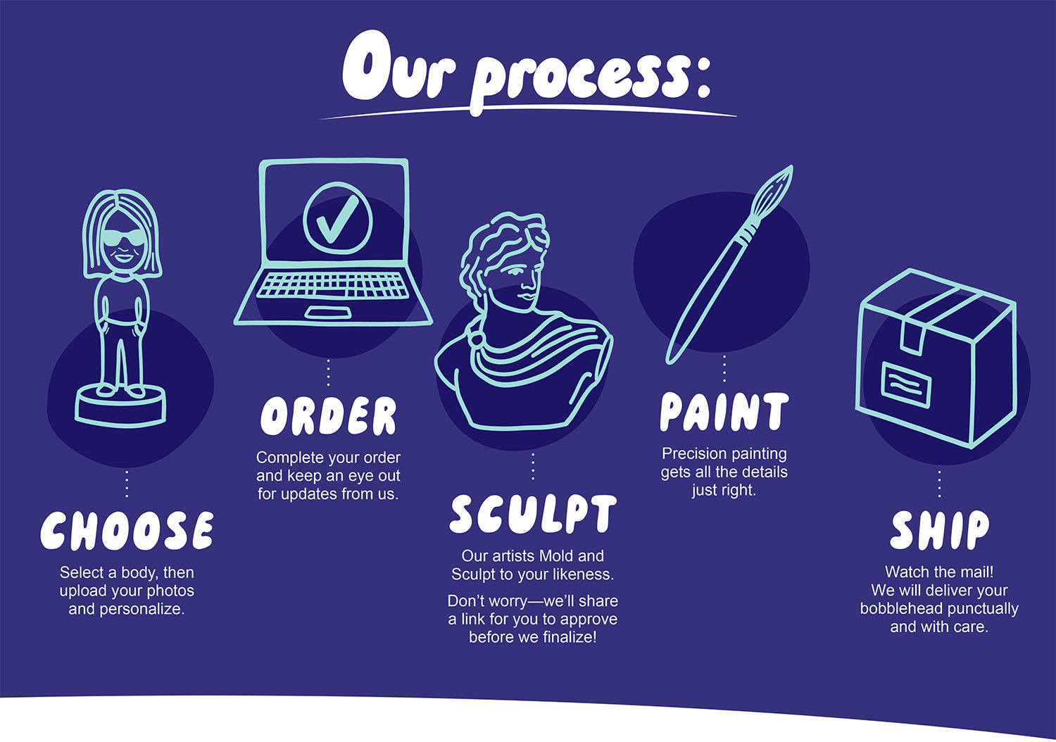 our process