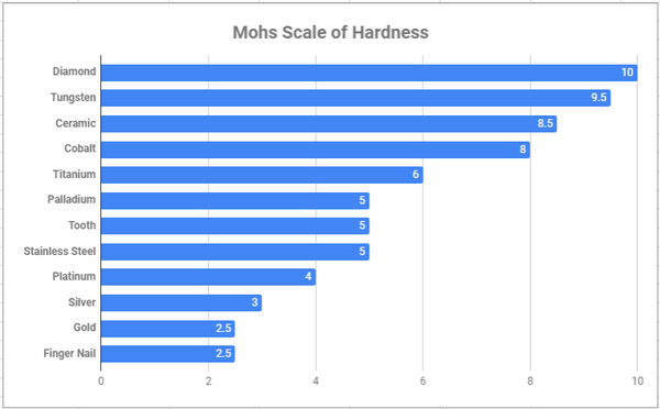 mohs sclae of hardness
