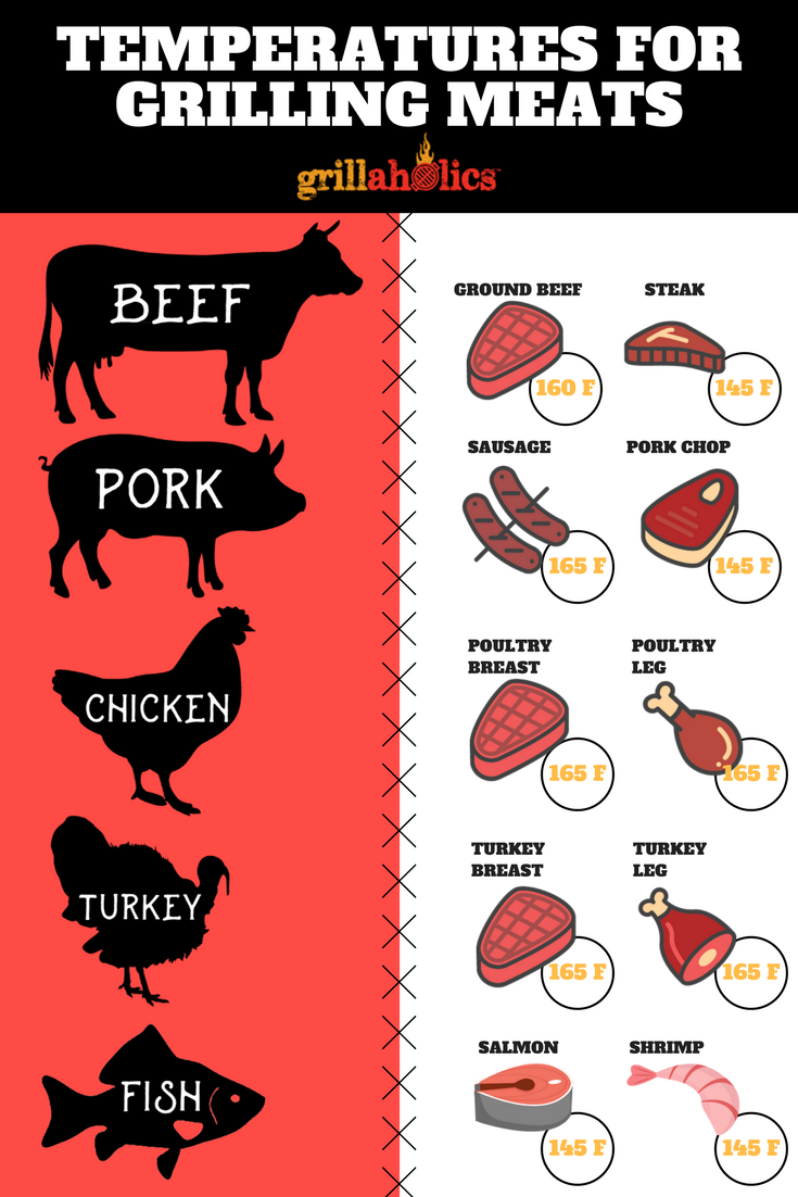 Internal Temperature Guide For Grilling, Grillaholics