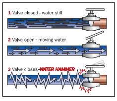  Water Hammers