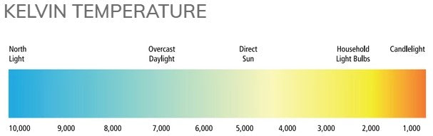 Color Temperature and Beam Spreads