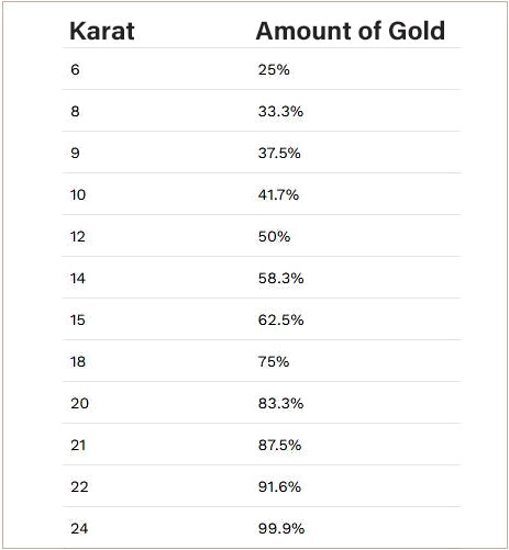 chart of gold purity